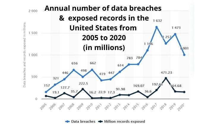 Data Breaches Tren 2020