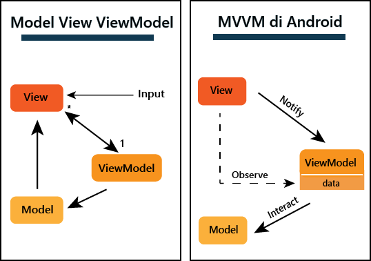 Arsitektur MVVM