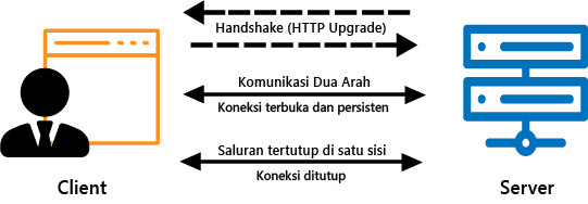 Websocket connection to wss failed. Websocket connection to wss failed